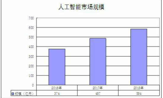 AI是什么 2020中国AI市场现状及需求分析